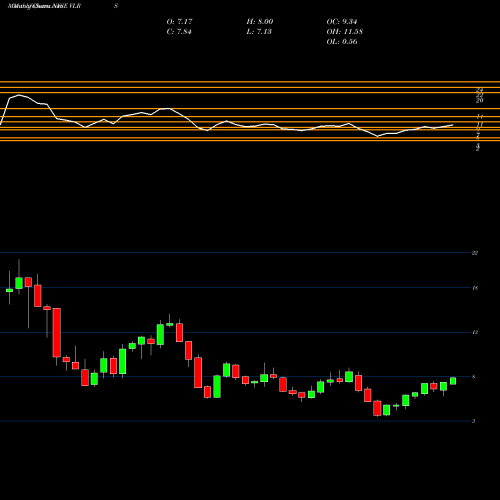 Monthly charts share VLRS Controladora Vuela Compania De Aviacion, S.A.B. De C.V. NYSE Stock exchange 