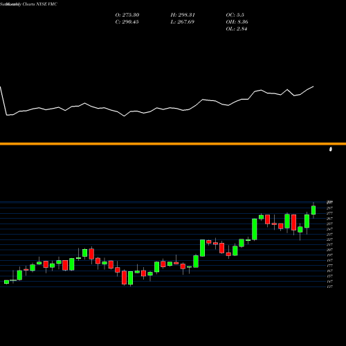 Monthly charts share VMC Vulcan Materials Company NYSE Stock exchange 