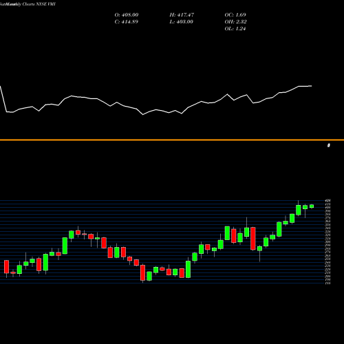 Monthly charts share VMI Valmont Industries, Inc. NYSE Stock exchange 