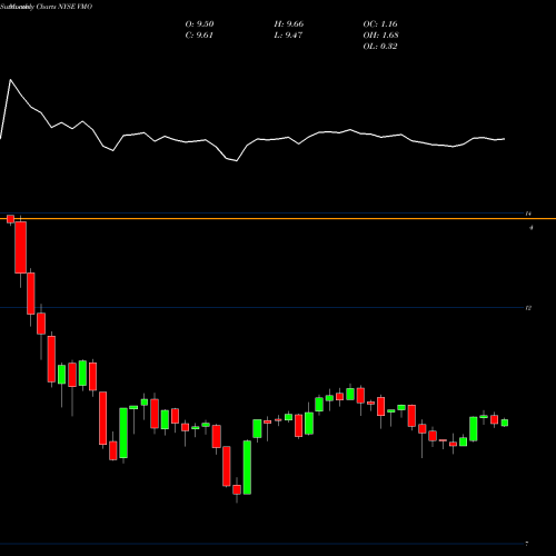 Monthly charts share VMO Invesco Municipal Opportunity Trust NYSE Stock exchange 