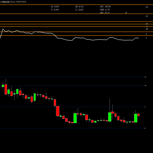 Monthly charts share VNCE Vince Holding Corp. NYSE Stock exchange 