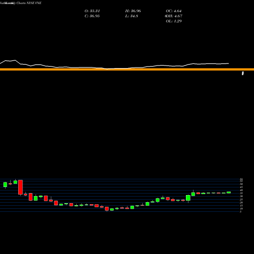 Monthly charts share VNE Veoneer, Inc. NYSE Stock exchange 