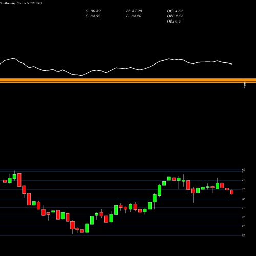 Monthly charts share VNO Vornado Realty Trust NYSE Stock exchange 