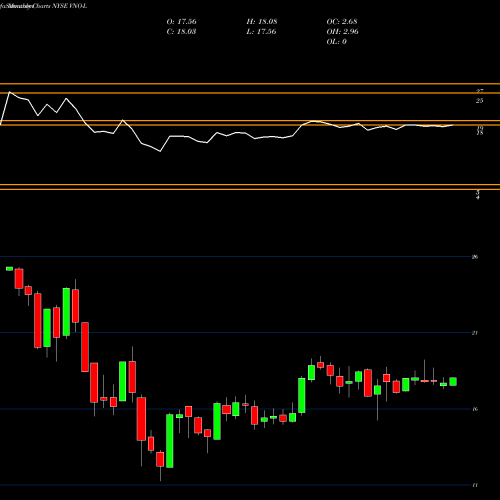 Monthly charts share VNO-L Vornado Realty Trust NYSE Stock exchange 