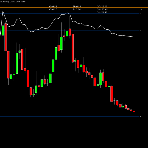 Monthly charts share VNTR Venator Materials PLC NYSE Stock exchange 