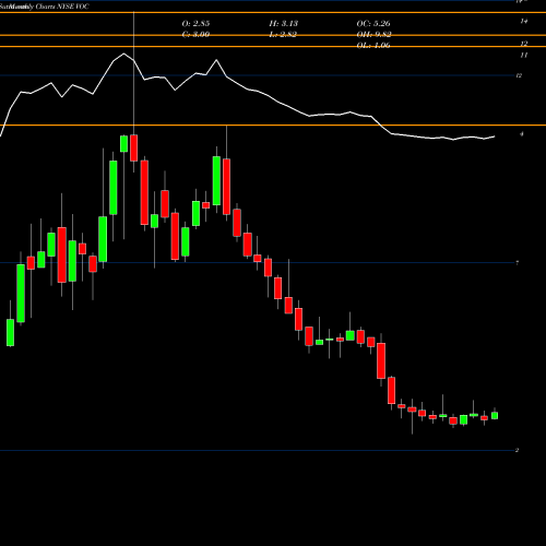 Monthly charts share VOC VOC Energy Trust NYSE Stock exchange 