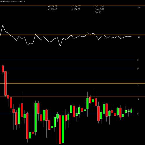Monthly charts share VOY-B VOYA Finl Inc [Voya/Pb] NYSE Stock exchange 
