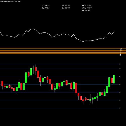 Monthly charts share VPG Vishay Precision Group, Inc. NYSE Stock exchange 