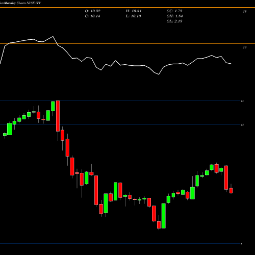 Monthly charts share VPV Invesco Pennsylvania Value Municipal Income Trust NYSE Stock exchange 