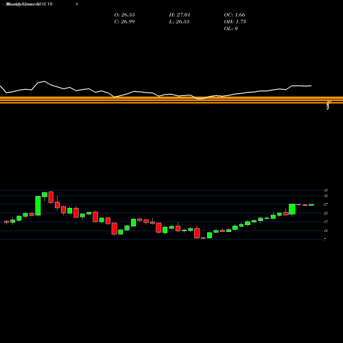 Monthly charts share VRS Verso Corporation NYSE Stock exchange 