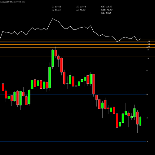 Monthly charts share VSH Vishay Intertechnology, Inc. NYSE Stock exchange 