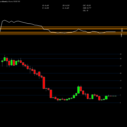 Monthly charts share VSI Vitamin Shoppe, Inc NYSE Stock exchange 