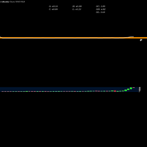 Monthly charts share VSLR Vivint Solar, Inc. NYSE Stock exchange 