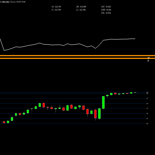 Monthly charts share VSM Versum Materials, Inc. NYSE Stock exchange 