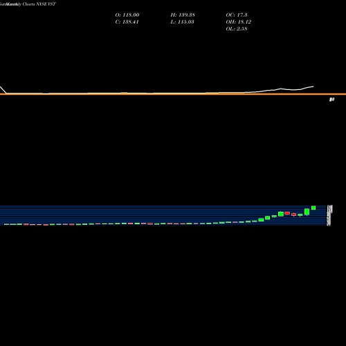 Monthly charts share VST Vistra Energy Corp. NYSE Stock exchange 