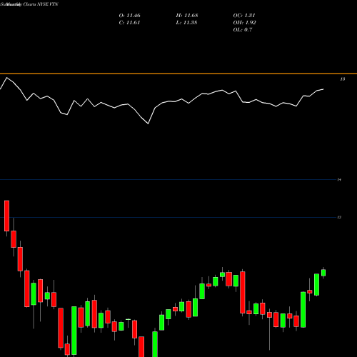 Monthly charts share VTN Invesco Trust  For Investment Grade New York Municipal NYSE Stock exchange 
