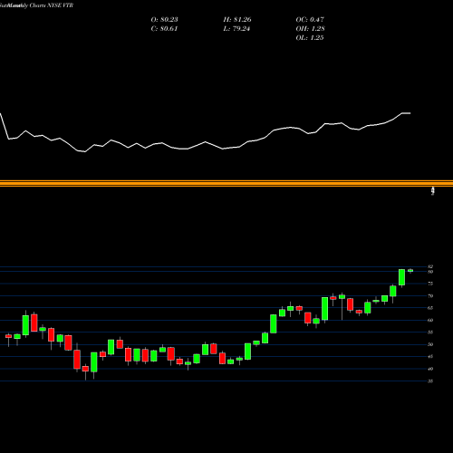Monthly charts share VTR Ventas, Inc. NYSE Stock exchange 