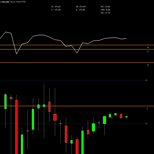 Monthly charts share VTTI Vtti Energy Partners LP NYSE Stock exchange 