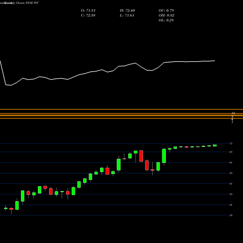 Monthly charts share VVC Vectren Corp NYSE Stock exchange 
