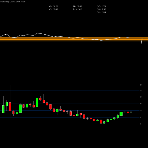 Monthly charts share VVNT Vivint Smart Home Inc NYSE Stock exchange 