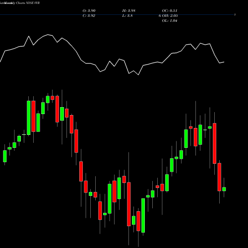 Monthly charts share VVR Invesco Senior Income Trust NYSE Stock exchange 