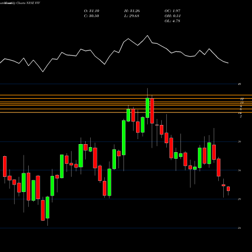 Monthly charts share VVV Valvoline Inc. NYSE Stock exchange 