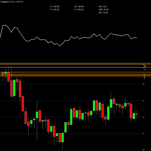 Monthly charts share VZ Verizon Communications Inc. NYSE Stock exchange 