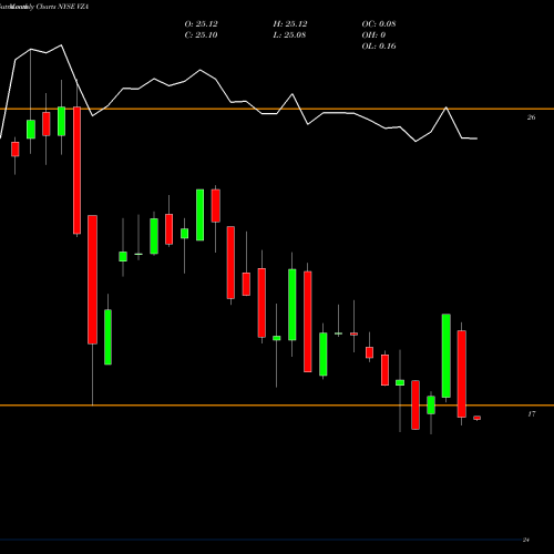Monthly charts share VZA Verizon Communications NYSE Stock exchange 