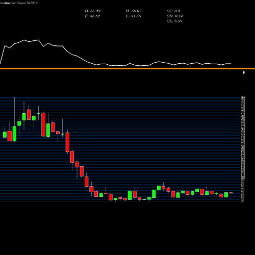 Monthly charts share W Wayfair Inc. NYSE Stock exchange 