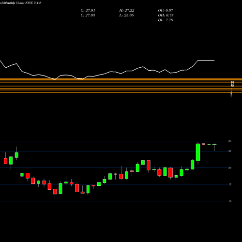 Monthly charts share WAAS AquaVenture Holdings Limited NYSE Stock exchange 