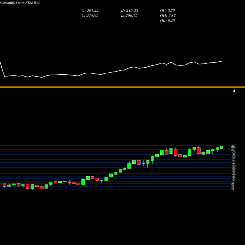 Monthly charts share WAB Westinghouse Air Brake Technologies Corporation NYSE Stock exchange 