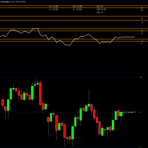 Monthly charts share WAIR Wesco Aircraft Holdings, Inc. NYSE Stock exchange 
