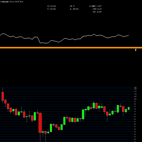 Monthly charts share WAL Western Alliance Bancorporation NYSE Stock exchange 