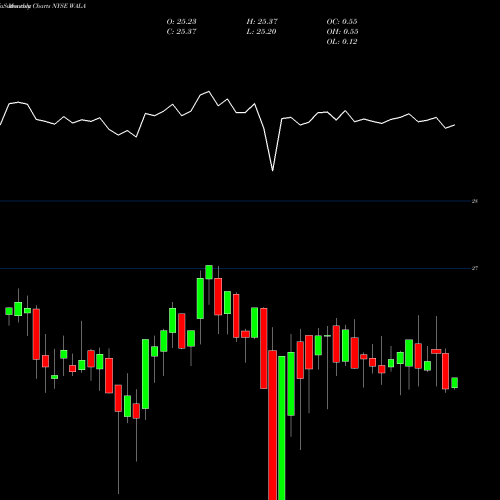 Monthly charts share WALA Western Alliance Bancorporation NYSE Stock exchange 