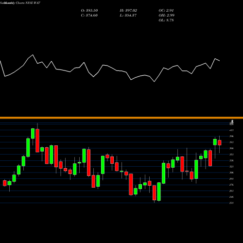 Monthly charts share WAT Waters Corporation NYSE Stock exchange 