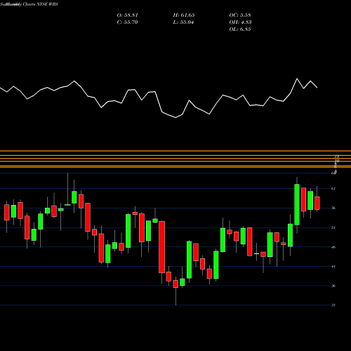 Monthly charts share WBS Webster Financial Corporation NYSE Stock exchange 