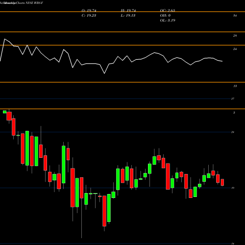 Monthly charts share WBS-F Webster Financial Corp [Wbs/Pf] NYSE Stock exchange 