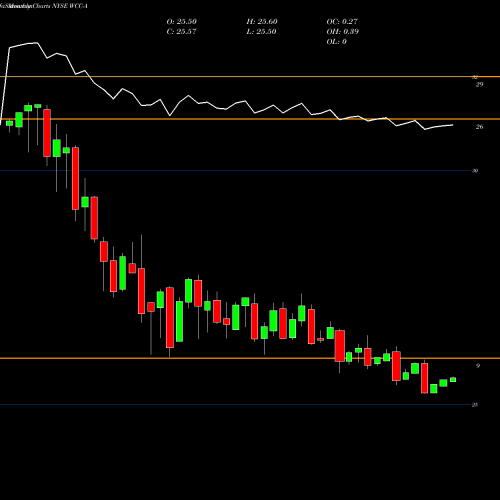 Monthly charts share WCC-A Wesco International Inc NYSE Stock exchange 