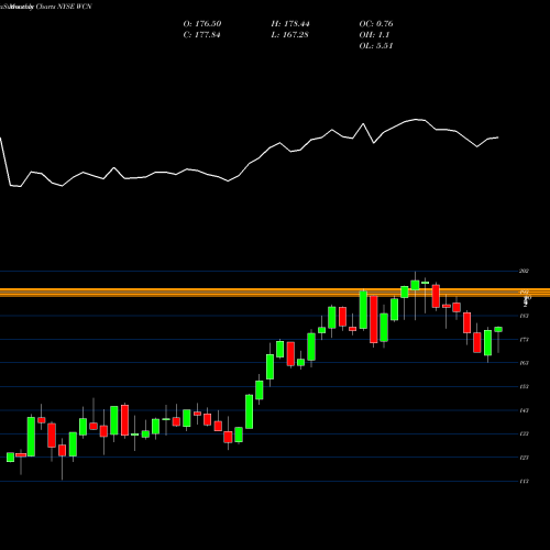 Monthly charts share WCN Waste Connections, Inc. NYSE Stock exchange 