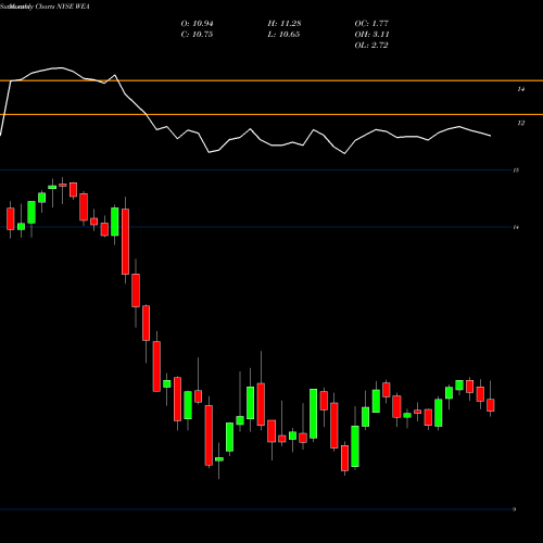 Monthly charts share WEA Western Asset Bond Fund NYSE Stock exchange 