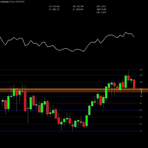 Monthly charts share WEC WEC Energy Group, Inc. NYSE Stock exchange 