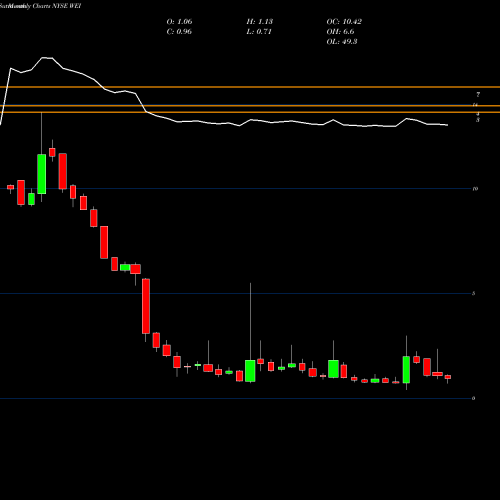 Monthly charts share WEI Weidai Ltd. NYSE Stock exchange 