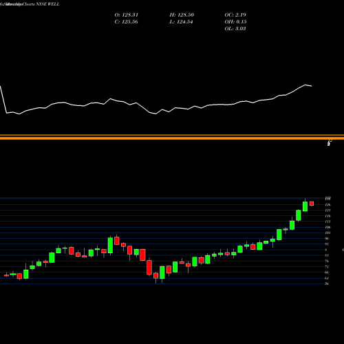 Monthly charts share WELL Welltower Inc. NYSE Stock exchange 