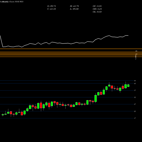 Monthly charts share WES Western Midstream Partners, LP NYSE Stock exchange 