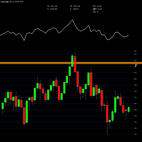 Monthly charts share WEX WEX Inc. NYSE Stock exchange 
