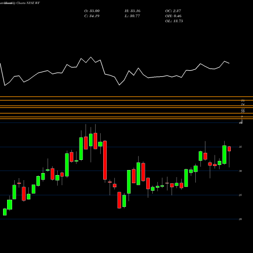 Monthly charts share WF Woori Bank NYSE Stock exchange 