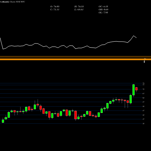 Monthly charts share WFC Wells Fargo & Company NYSE Stock exchange 