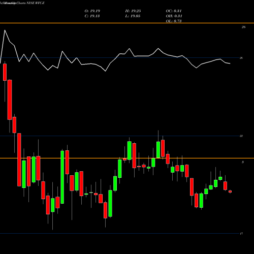 Monthly charts share WFC-Z Wells Fargo & Company [Wfc/Pz] NYSE Stock exchange 