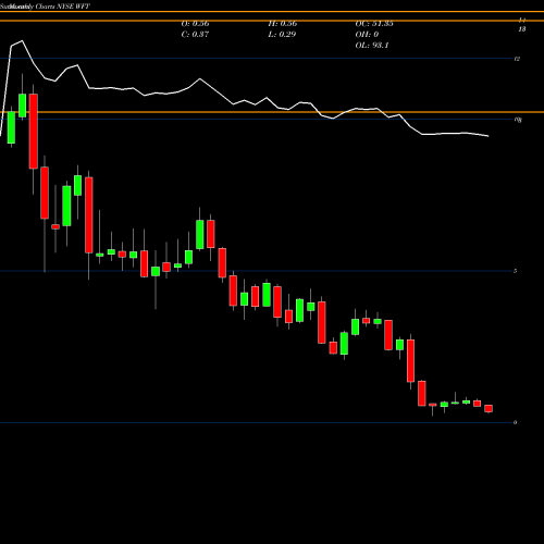 Monthly charts share WFT Weatherford International Plc NYSE Stock exchange 