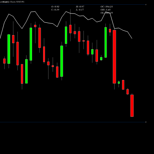 Monthly charts share WG Willbros Group NYSE Stock exchange 